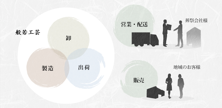 般若工芸の業務内容	